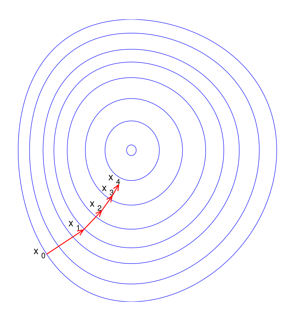 Red steps marked x0 through x4 cross blue level curves toward their centre.