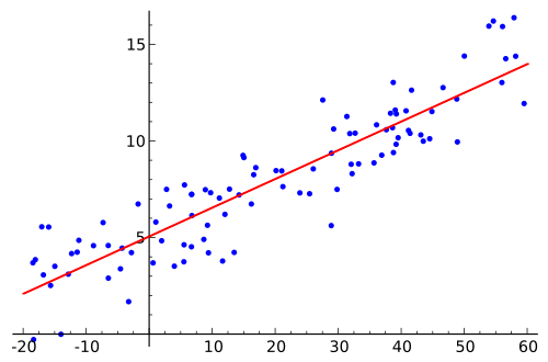 Blue synthetic observations scatter around an upward-sloping red regression line.