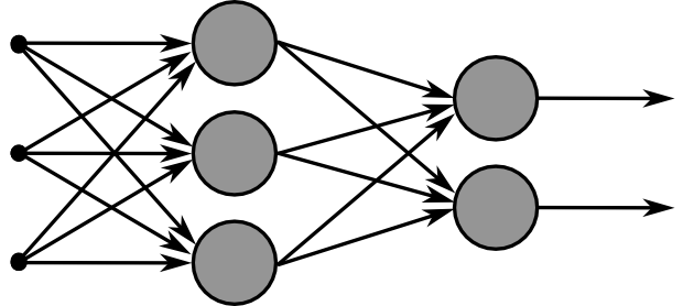 Three inputs feed three fully connected hidden units, which feed two output units from left to right.