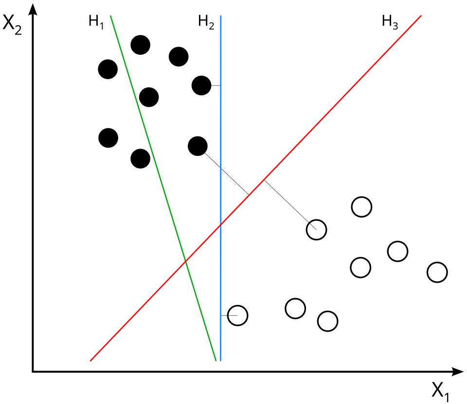 Black and hollow point classes are crossed by three candidate lines: H1, H2 and H3.