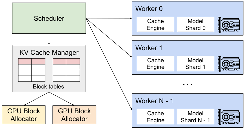The 2023 vLLM system diagram connects a scheduler to a KV-cache manager and several GPU workers, each with a cache engine and model shard.