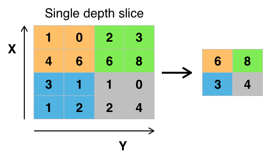 A four-by-four input grid reduced to a two-by-two grid by taking the maximum of each two-by-two region: 6, 8, 3, and 4.