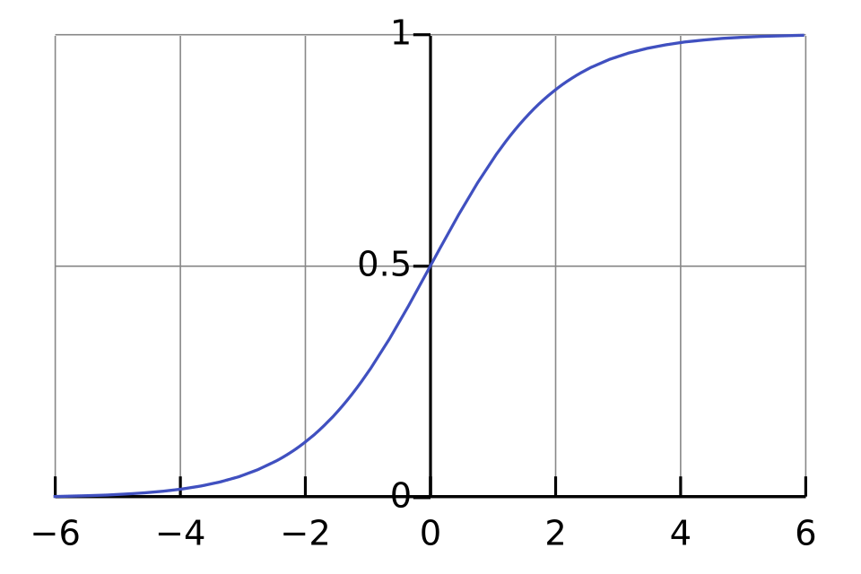 Logistic sigmoid curve increasing from near zero to near one, passing through 0.5 at a linear predictor of zero.