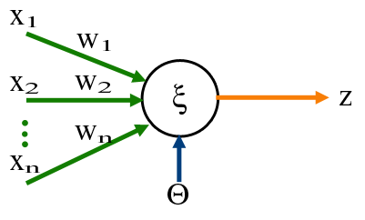 Single perceptron with weighted inputs x1 through xn, threshold theta, and an output labeled z.