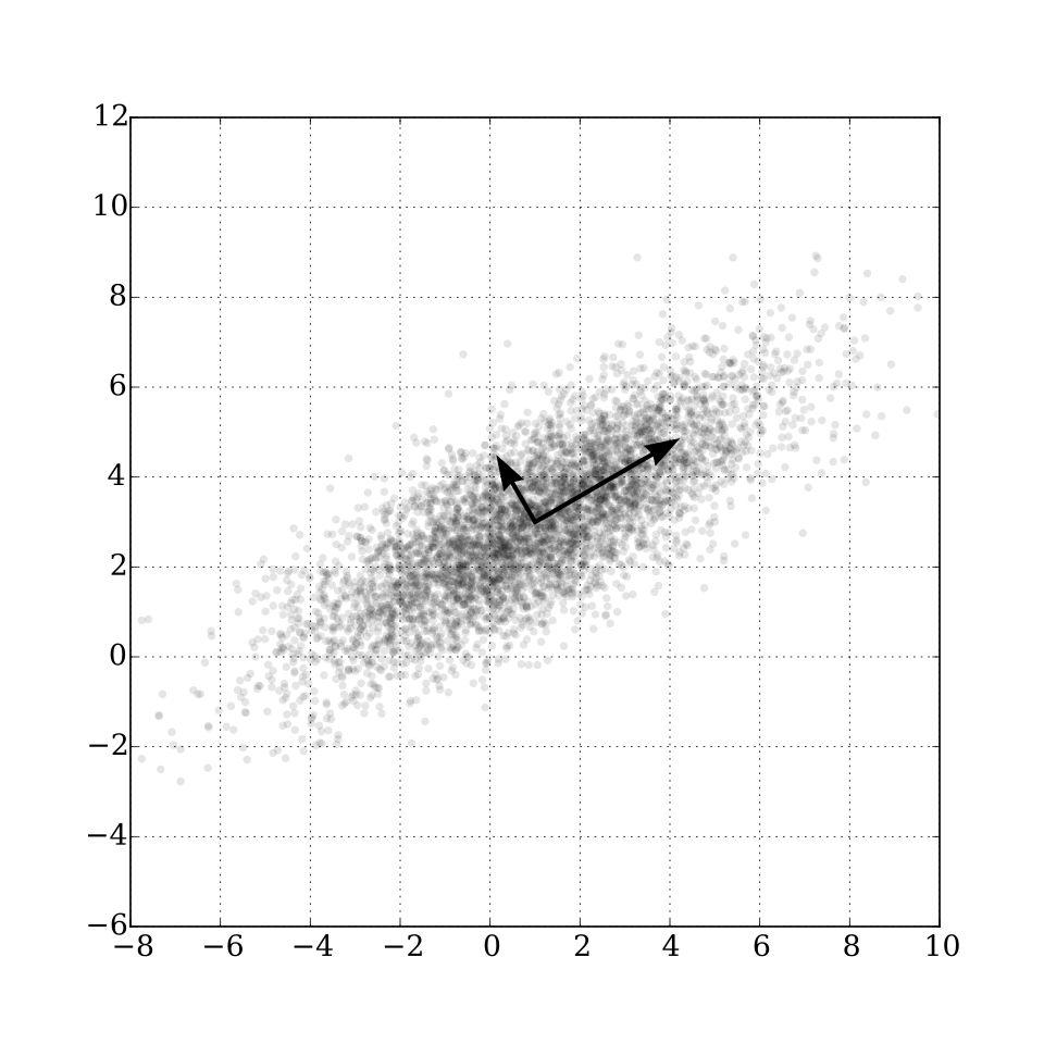 Two perpendicular principal-direction arrows over an elongated scatter plot of sampled two-dimensional Gaussian data.