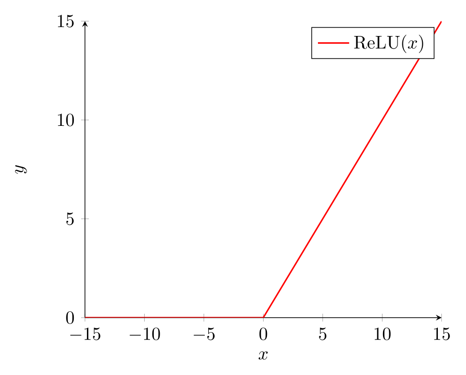 Graph of ReLU: zero for negative inputs and a straight line with slope one for positive inputs.