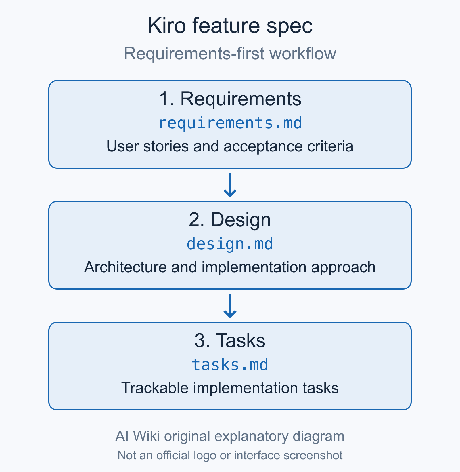 Original Kiro requirements-first feature-spec diagram: Requirements, requirements.md; Design, design.md; Tasks, tasks.md.