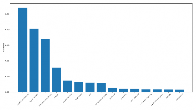 File:Ranking of top-15 most important keywords.png