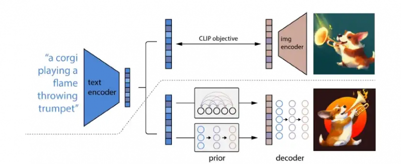 File:Figure 2 - DALL-E 2 image generation process.png