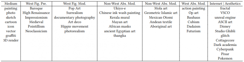 File:List of styles used in one of the experiments in Liu and Chilton (2021). Source- Liu and Chilton (2021)..png