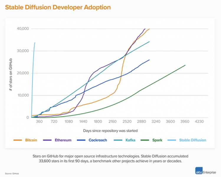 File:1. Stable Diffusion developer adoption.png