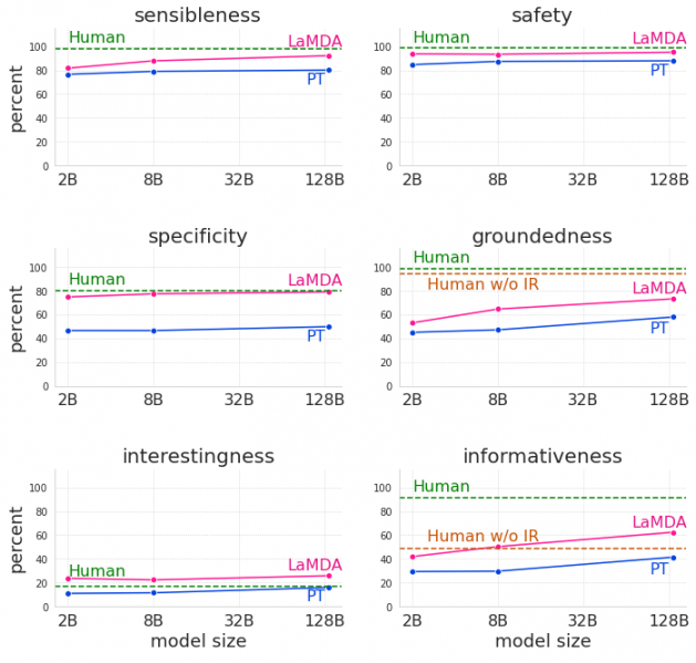 File:Comparison between PT, LaMDA and human-rater-generated dialogs.png